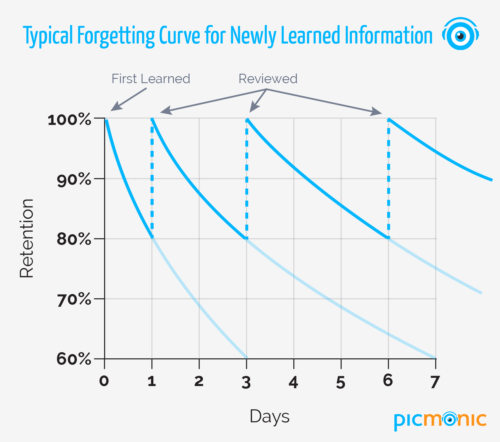 Supercharge Your Learning:  Repetition Strategy   Activity 2 - c7ob738